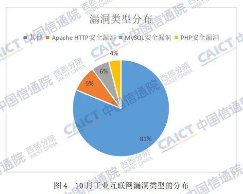 信通安全丨重慶市2022年10月工業(yè)互聯(lián)網(wǎng)安全態(tài)勢(shì)監(jiān)測(cè)簡報(bào)